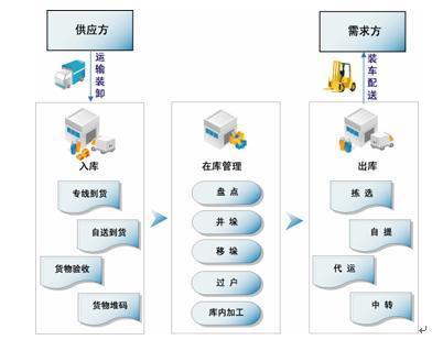 图1,基于标准业务流程之上的for-wms仓储管理信息系统